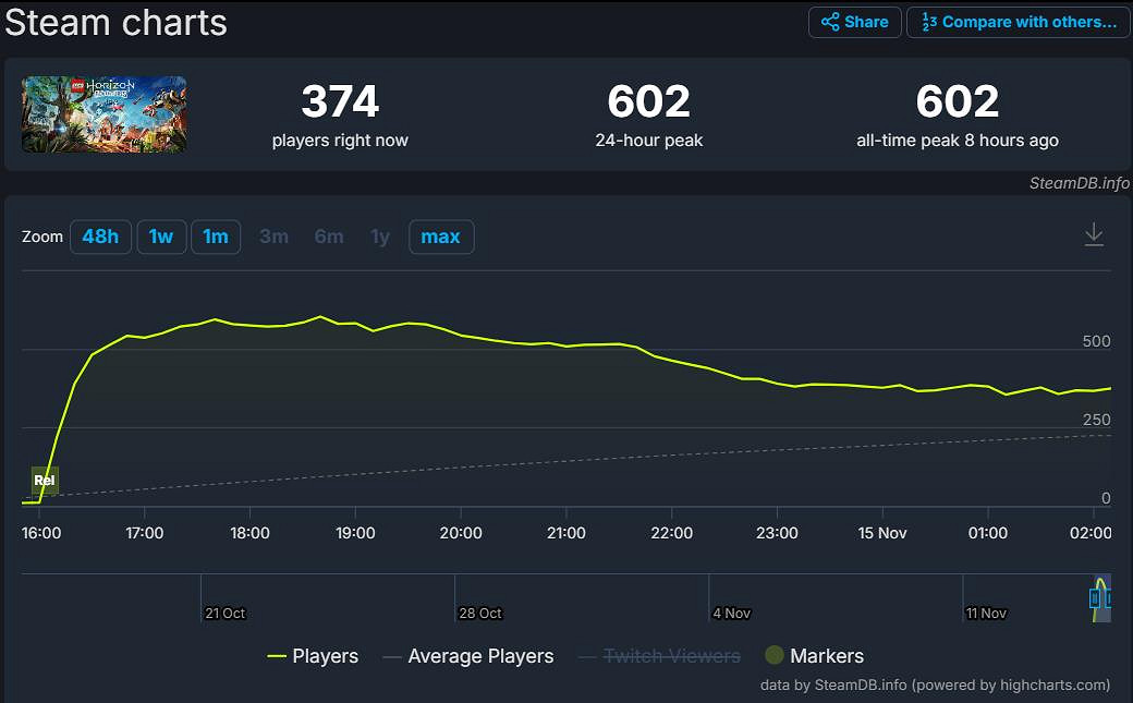 創索尼最差成績?《樂高地平線》首發Steam峰值602人 創索尼最差成績?《樂高地平線》首發Steam峰值602人