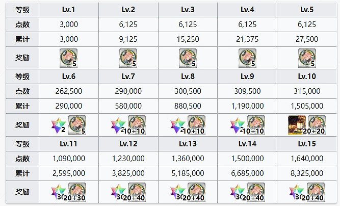 FGO梵高〔礦工〕羈絆禮裝