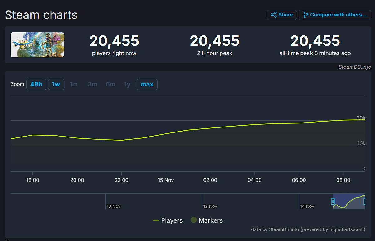 早報：DQ3RE玩家峰值破2萬 冰汽時代2銷量破50萬