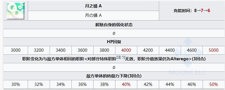 FGO糖果藤蔓繆瑞恩從者圖鑒