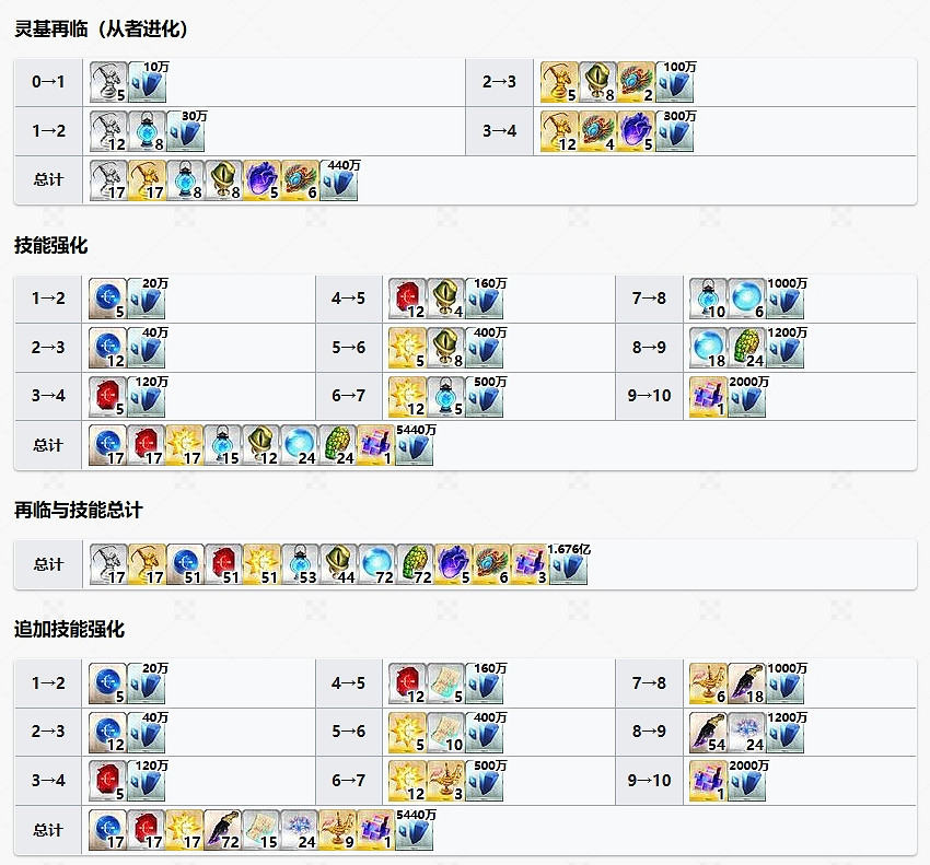 FGO圖坦卡蒙從者圖鑒