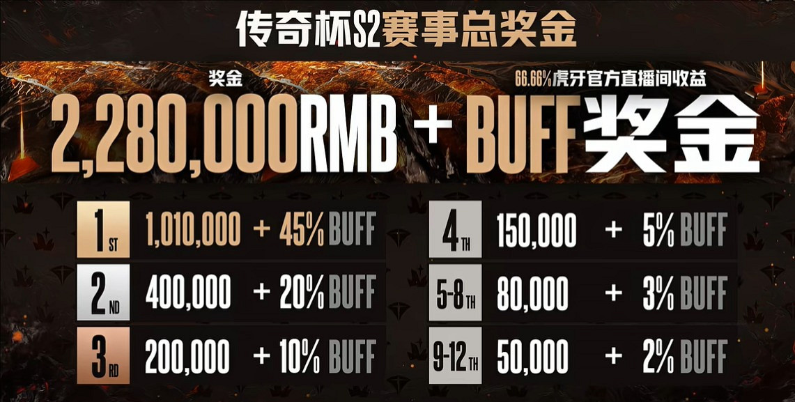 《英雄聯盟》第二屆老頭杯獎金介紹