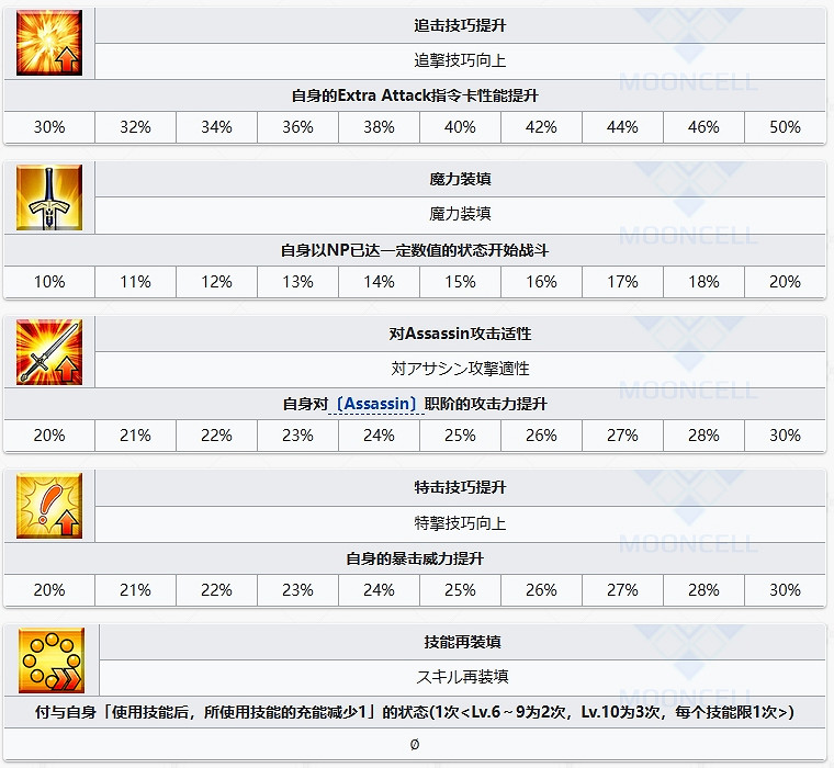 FGO圖坦卡蒙從者圖鑒