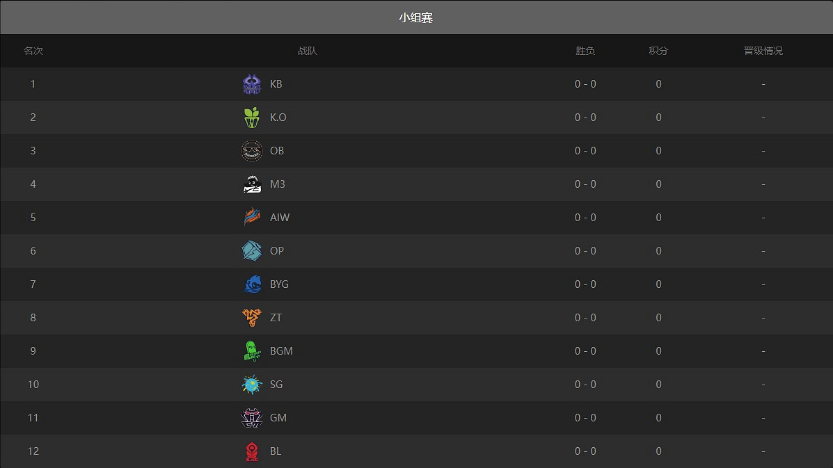 《英雄聯盟》老頭杯第二屆小組賽積分最新一覽