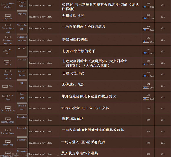 《以撒的結合》5.1新增成就圖文介紹 《以撒的結合》5.1新增成就圖文介紹