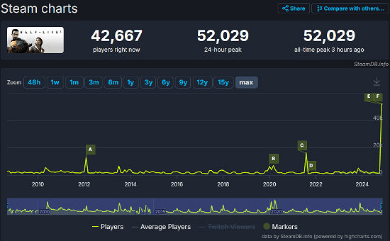 《戰慄時空2》發售20周年 線上人數創新高並推出RTX版 《戰慄時空2》發售20周年 線上人數創新高並推出RTX版