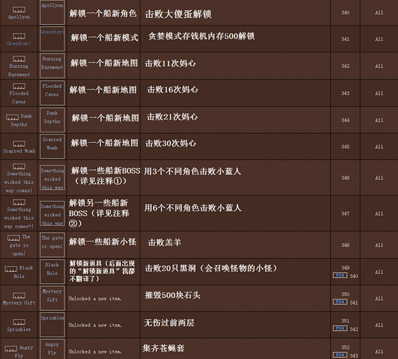 《以撒的結合》5.1新增成就圖文介紹 《以撒的結合》5.1新增成就圖文介紹