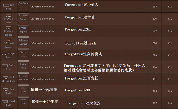 《以撒的結合》5.1新增成就圖文介紹 《以撒的結合》5.1新增成就圖文介紹