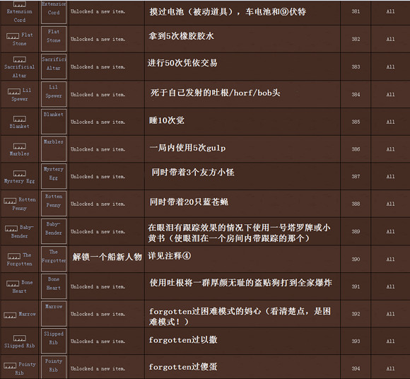 《以撒的結合》5.1新增成就圖文介紹 《以撒的結合》5.1新增成就圖文介紹
