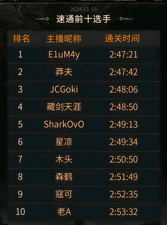 《黑神話》速通賽第一領先第二21秒 獎金差出10萬元