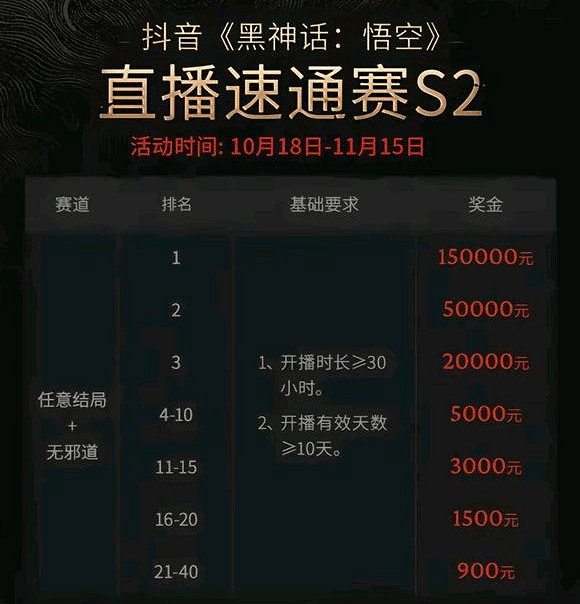 《黑神話》速通賽第一領先第二21秒 獎金差出10萬元