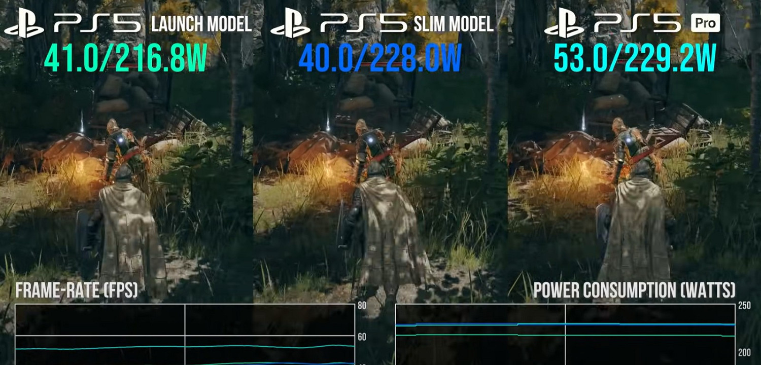 數毛社測試：PS5 Pro遊戲時耗電和PS5 Slim差不多