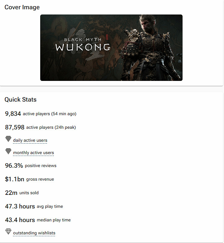 《黑神話》Steam預估銷量突破2200萬 銷售額超73億
