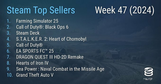 Steam新一周銷量Top10出爐!《模擬農場25》登頂! Steam新一周銷量Top10出爐!《模擬農場25》登頂!