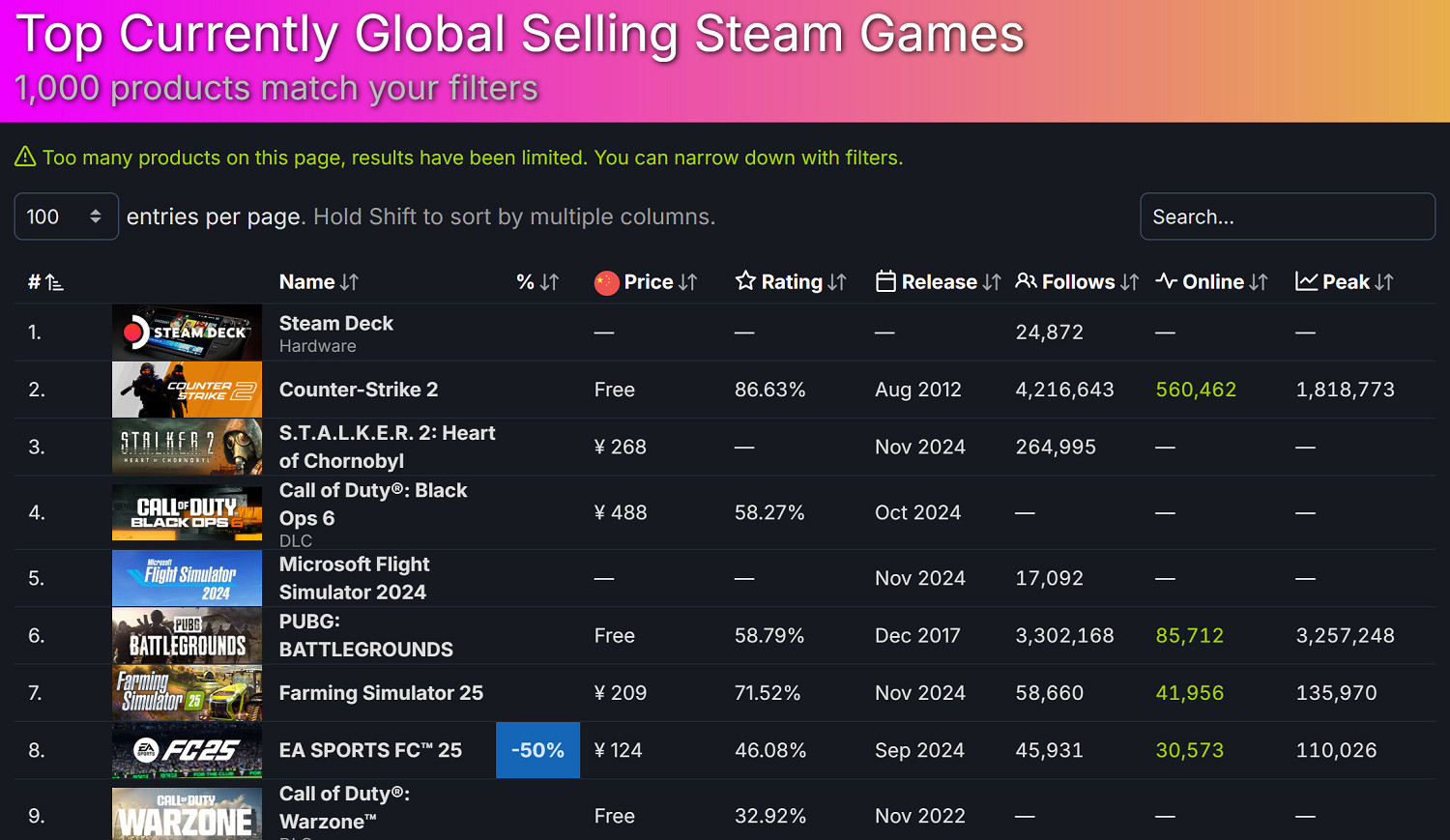 《潛行者2》終結《COD21》成最暢銷遊戲！潛力無限!