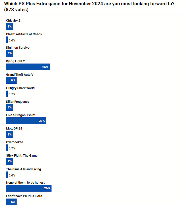 本月PS+二三檔會免遊戲上線:《消光2》要玩一下! 本月PS+二三檔會免遊戲上線:《消光2》要玩一下!