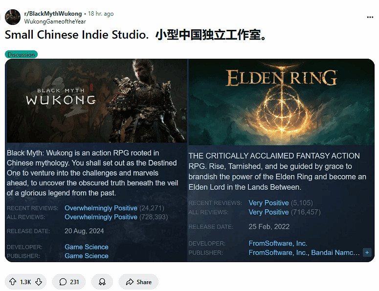 《黑神話》發售僅3個月 Steam評論數已超《艾爾登法環》！