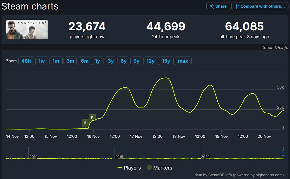 免費更新立大功!《戰慄時空2》線上玩家數峰值達6.4萬！