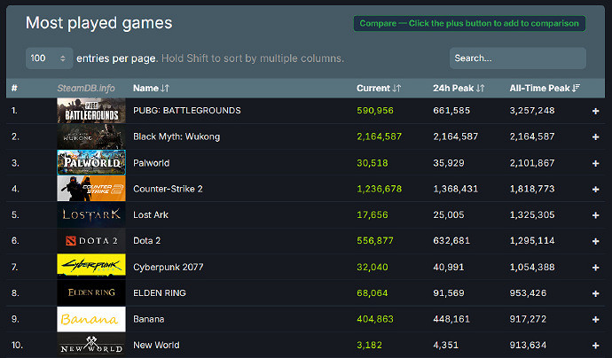 點燃怒火！TGA2024提名公布《幻獸帕魯》未上榜玩家暴怒