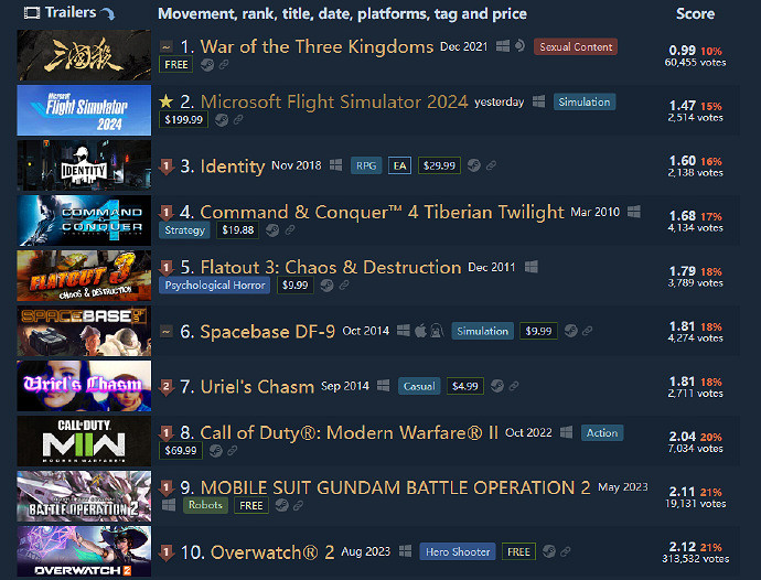 三國殺背後一涼？《微軟模擬飛行2024》剛上線差評如潮