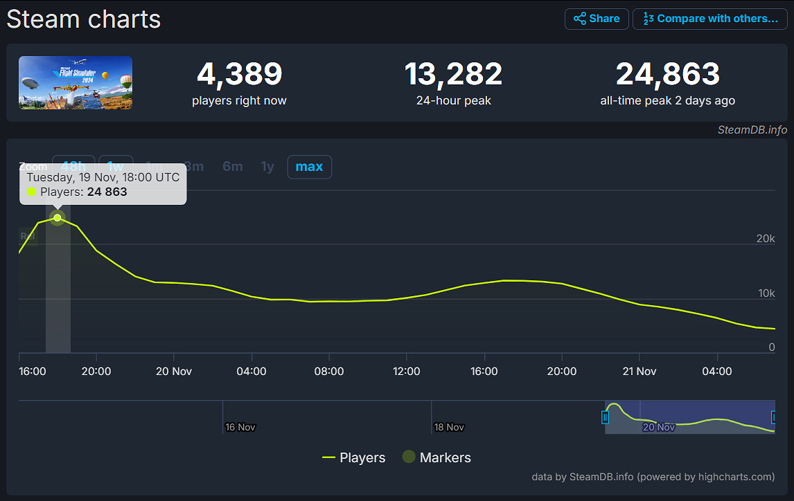 《微軟模擬飛行2024》熱度低迷:Steam僅兩萬多人線上 《微軟模擬飛行2024》熱度低迷:Steam僅兩萬多人線上