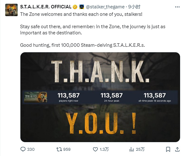 《潛行者2》官方發文慶祝Steam玩家峰值超11萬！