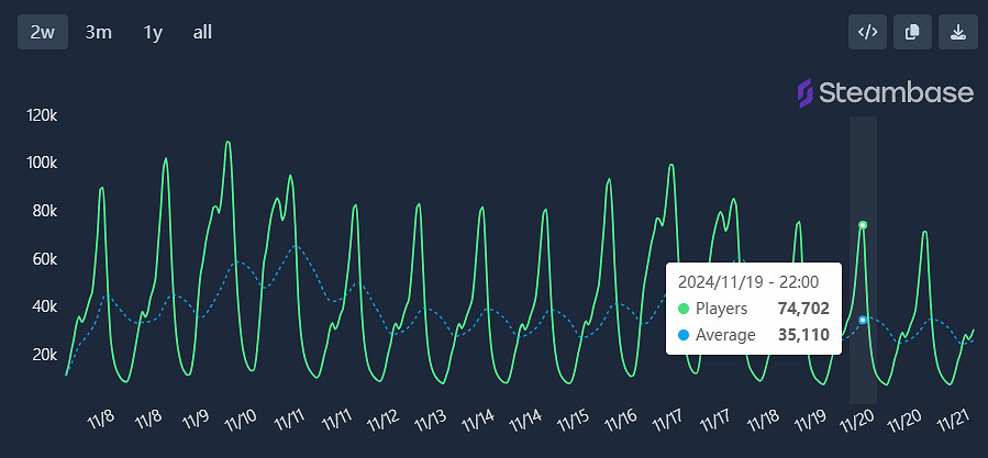 熱度還沒退啊？《黑神話》近期日均線上人數仍超7萬！