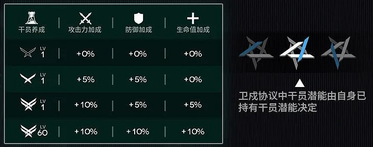 明日方舟衛戍協議玩法介紹 明日方舟衛戍協議玩法介紹