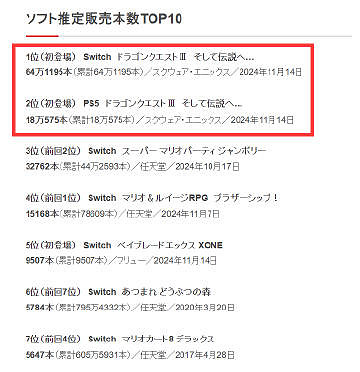 早報：真三起源試玩熱度平平！DQ3實體版賣斷貨