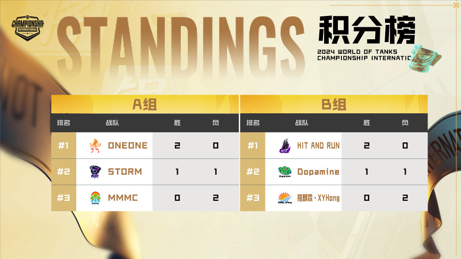 坦克世界WCI小組賽結束，ONEONE力克歐服最強晉級半決賽