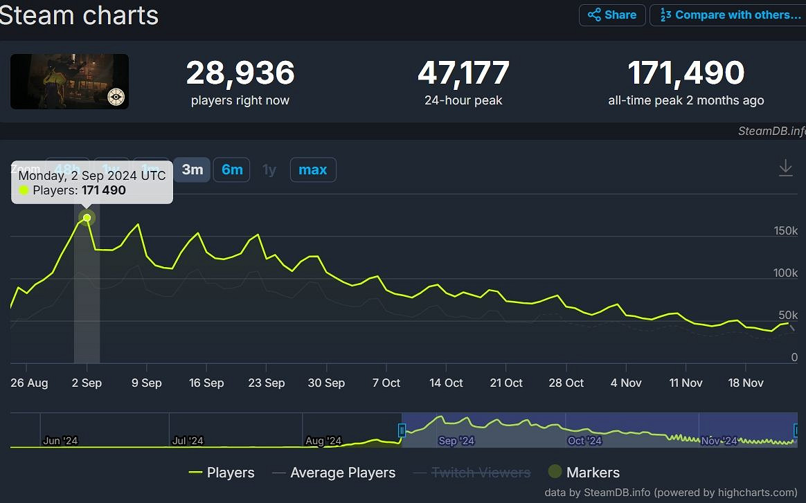 《死鎖》玩家人數持續下跌!難道在內測中就要GG? 《死鎖》玩家人數持續下跌!難道在內測中就要GG?