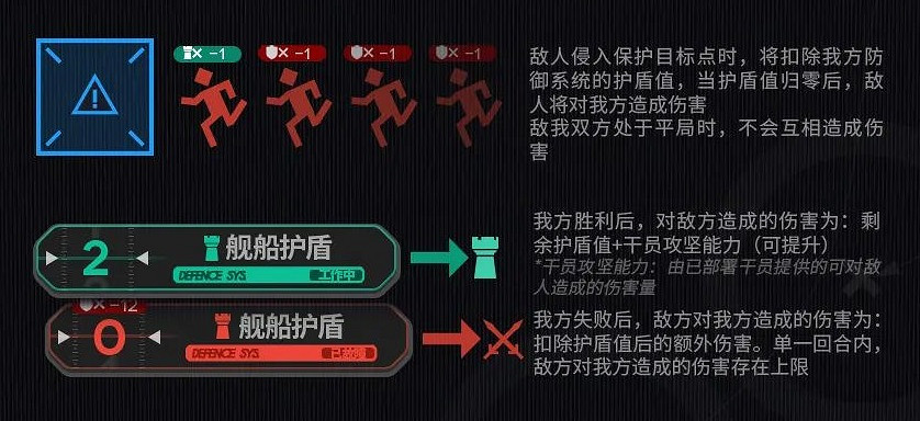 明日方舟衛戍協議玩法介紹 明日方舟衛戍協議玩法介紹