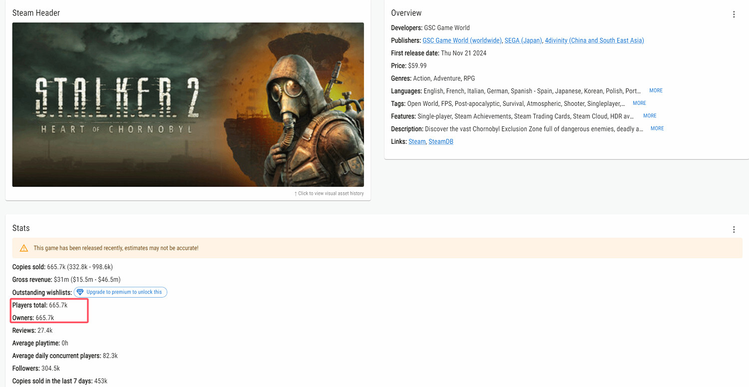 僅僅兩天!《潛行者2》銷售額便已超越《闇龍紀元4》 僅僅兩天!《潛行者2》銷售額便已超越《闇龍紀元4》