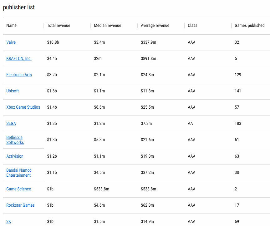 《黑神話》榮獲金搖桿雙獎 Steam廠商收入榜躋身前十 《黑神話》榮獲金搖桿雙獎 Steam廠商收入榜躋身前十