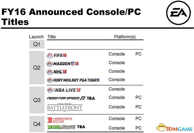 EA 2016第四季度公布靚影特務/植物大戰殭屍新作 EA 2016第四季度公布靚影特務/植物大戰殭屍新作