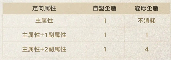 崩壞星穹鐵道3.0遺器副屬性定向功能介紹 崩壞星穹鐵道3.0遺器副屬性定向功能介紹