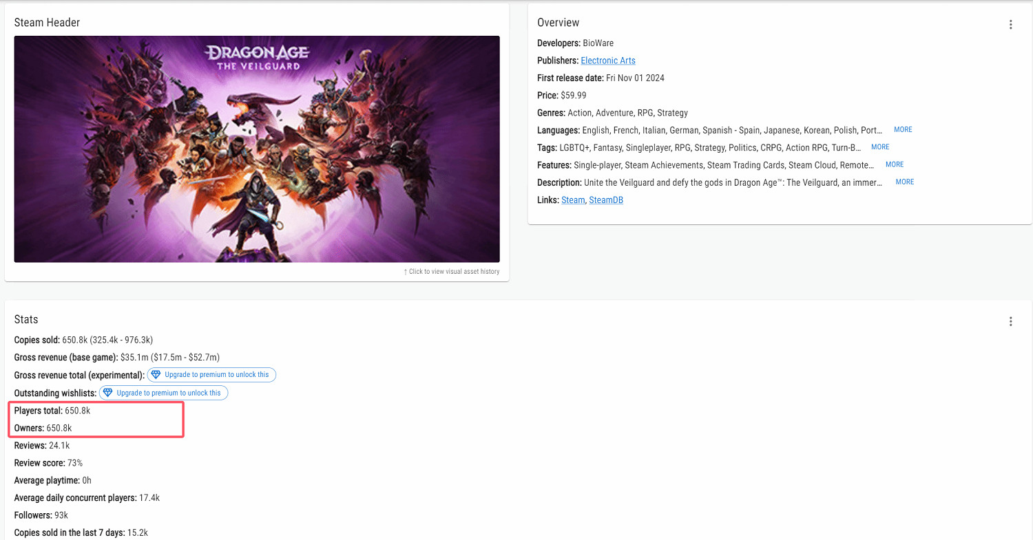 僅僅兩天!《潛行者2》銷售額便已超越《闇龍紀元4》 僅僅兩天!《潛行者2》銷售額便已超越《闇龍紀元4》