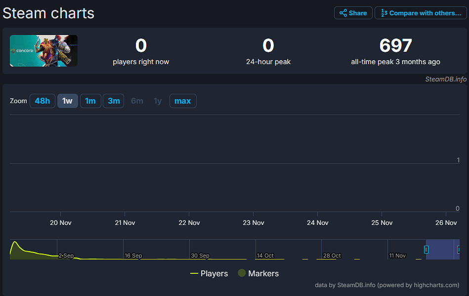星鳴特攻都笑了!《樂高地平線大冒險》線上人數暴死