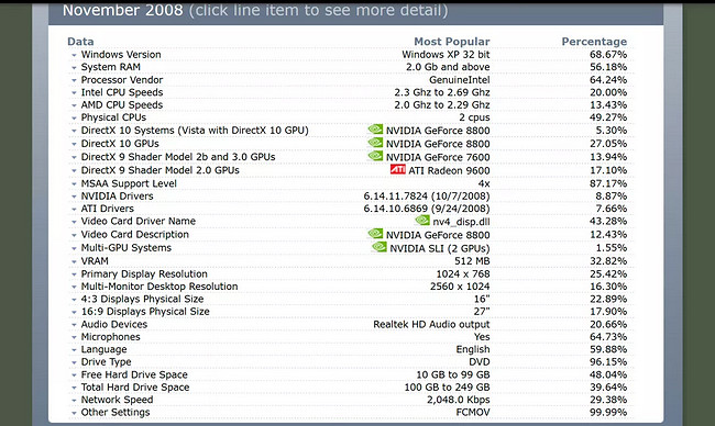 Valve表示Steam的硬體調查是為確定了《戰慄時空2》配置