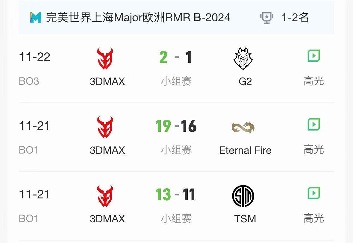 《CS2》2024上海MAJORrmr預選賽歐洲區晉級名單