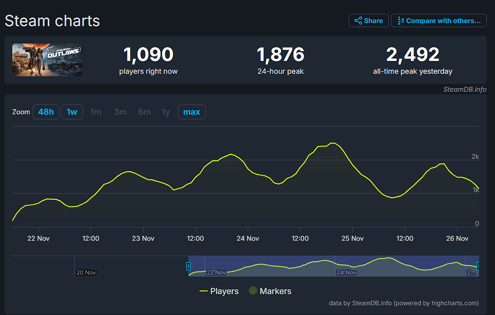育碧讓Steam停止顯示玩家數量 企圖掩蓋新作慘淡現狀