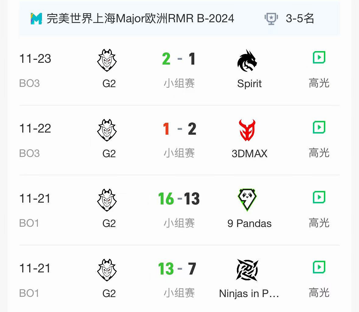 《CS2》2024上海MAJORrmr預選賽歐洲區晉級名單
