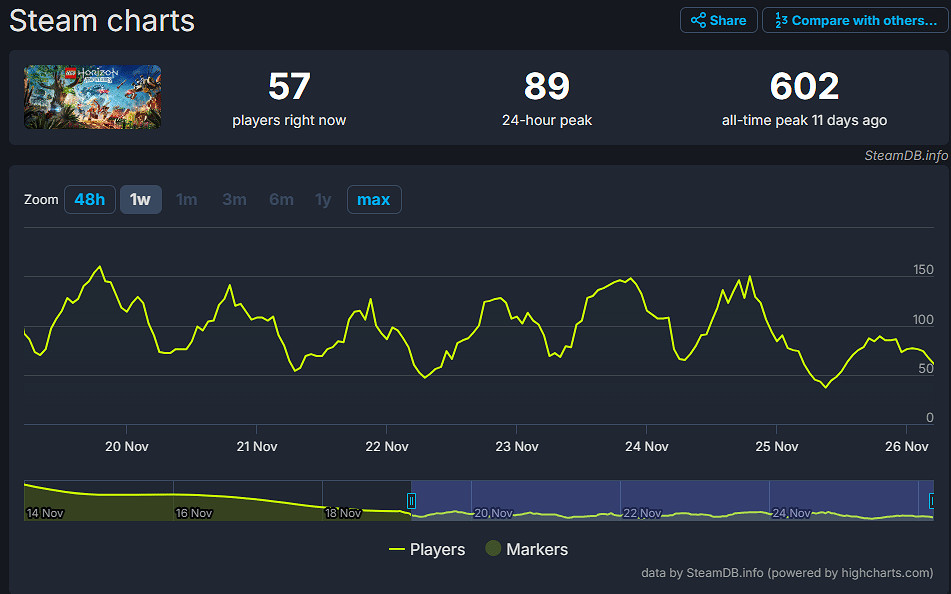 星鳴特攻都笑了!《樂高地平線大冒險》線上人數暴死