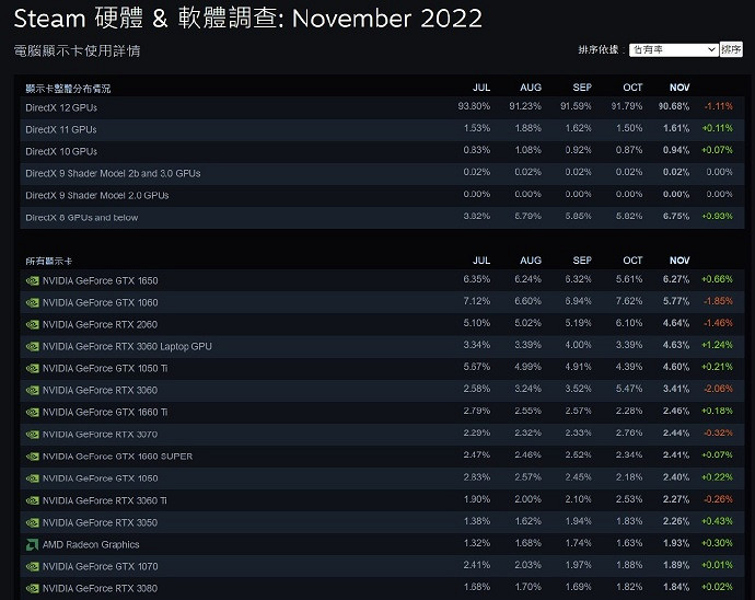 V社的硬體調查意義重大 提供資料更便於開發遊戲 V社的硬體調查意義重大 提供資料更便於開發遊戲