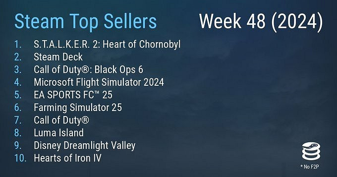 Steam最新一周銷量榜 《潛行者2》成功登頂 Steam最新一周銷量榜 《潛行者2》成功登頂