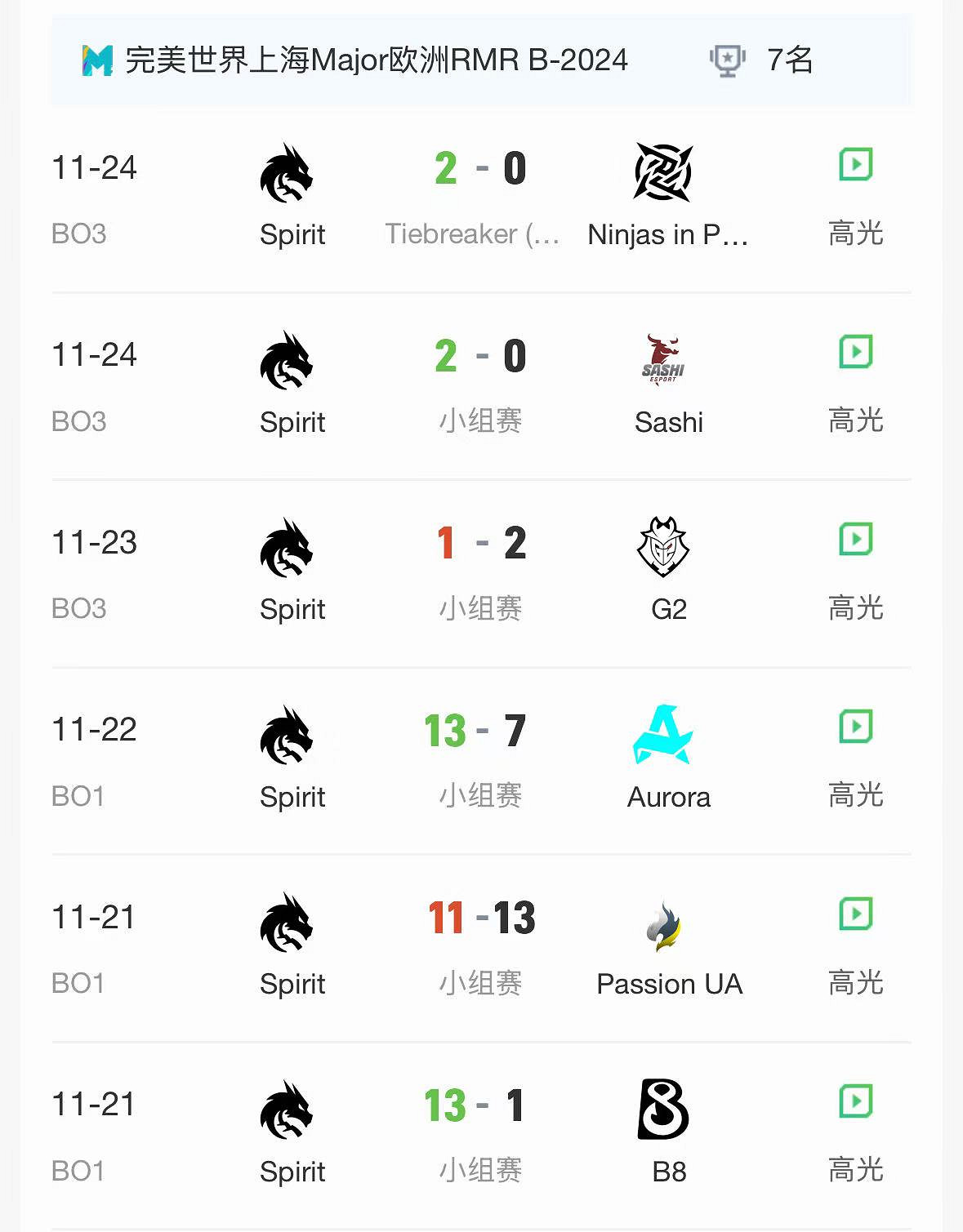 《CS2》2024上海MAJORrmr預選賽歐洲區晉級名單