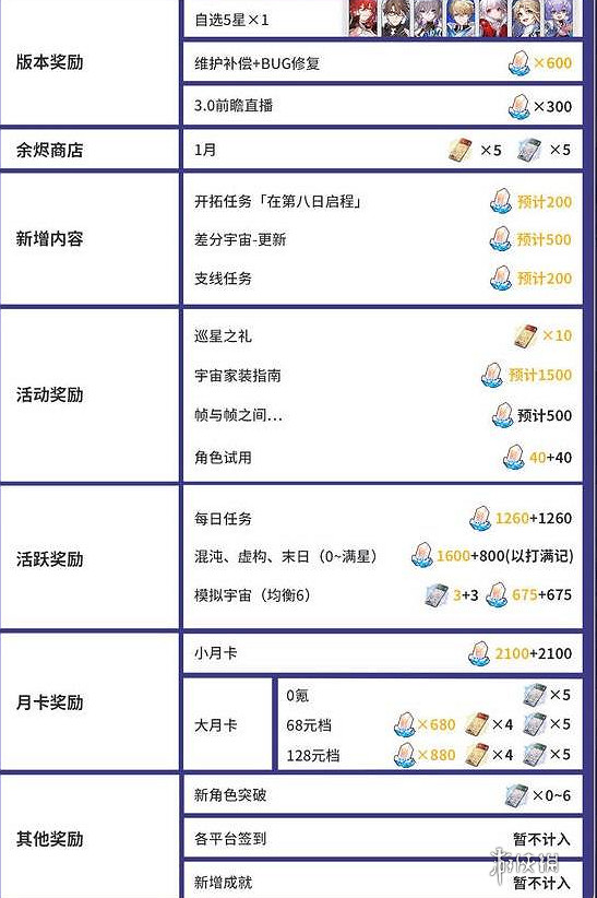 崩壞星穹鐵道2.7版本星瓊數量統計