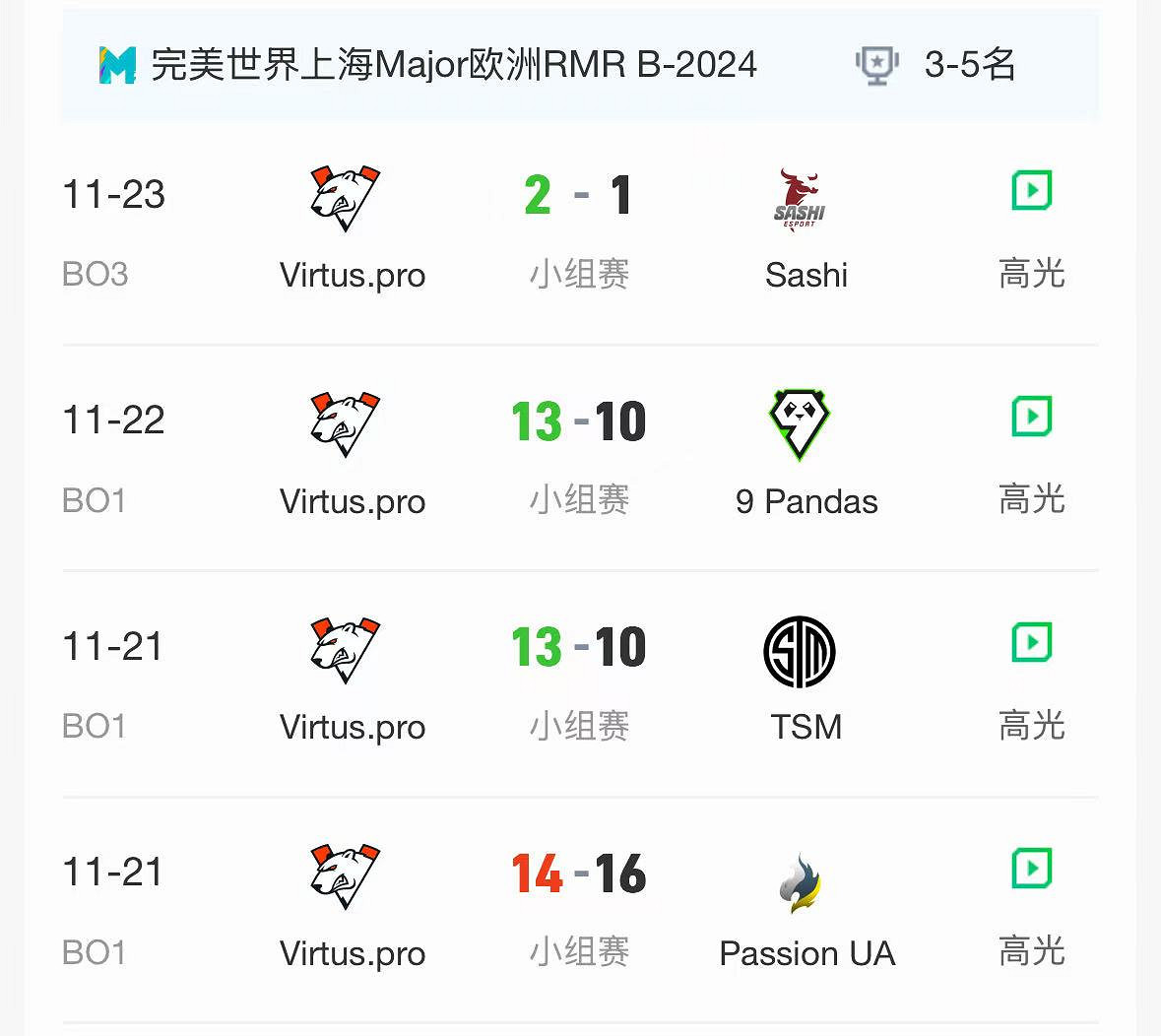 《CS2》2024上海MAJORrmr預選賽歐洲區晉級名單