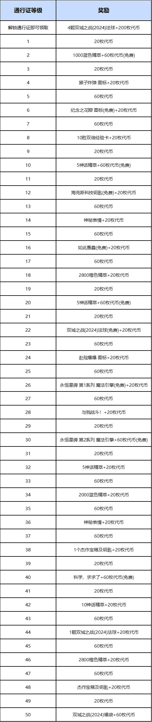 《英雄聯盟》奧術2通行證獎勵一覽 《英雄聯盟》奧術2通行證獎勵一覽