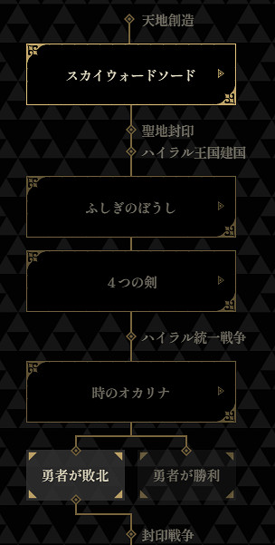 《塞爾達：智慧的再現》時間線更新！屬於勇者戰敗線